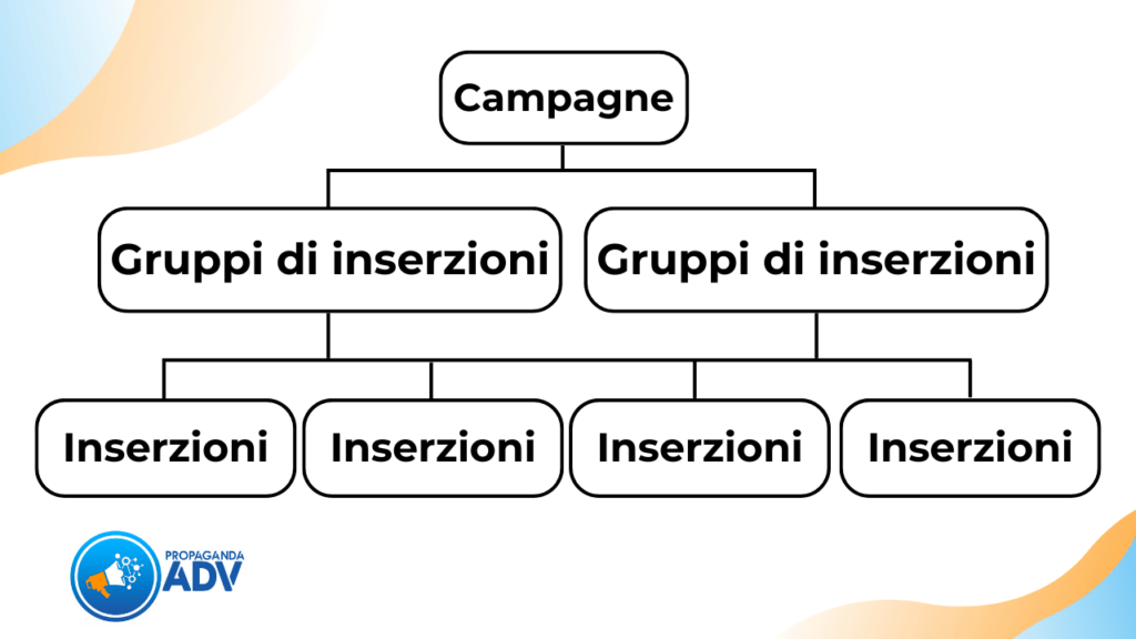 Scopri come che cos'รจ Facebook Ads, come funziona e come creare campagne pubblicitarie efficaci per ottenere clienti.