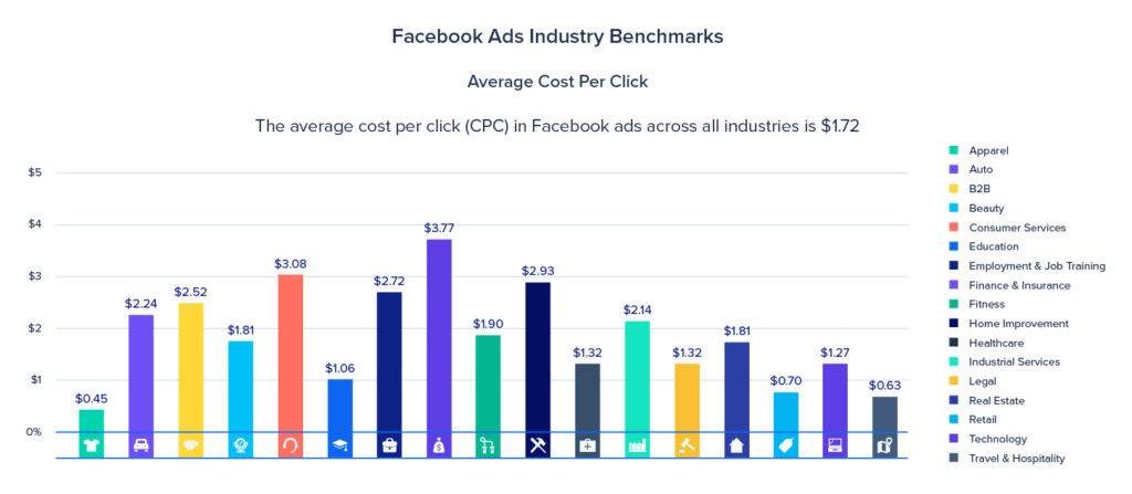 Ottieni il massimo dal tuo investimento su Facebook Ads ottimizzando il costo per click. Clicca qui per scoprire come farlo subito!