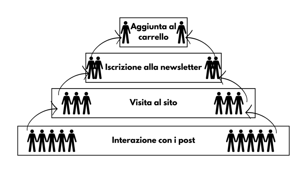 Remarketing su Meta Ads: Guida Gratuita per ottimizzare il tuo investimento pubblicitario attraverso i pubblici personalizzati di Meta