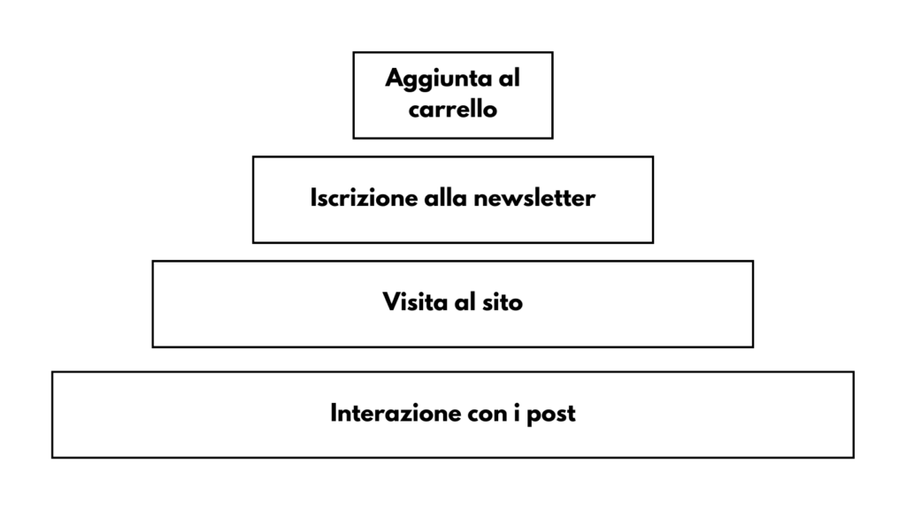 Remarketing su Meta Ads: Guida Gratuita per ottimizzare il tuo investimento pubblicitario attraverso i pubblici personalizzati di Meta